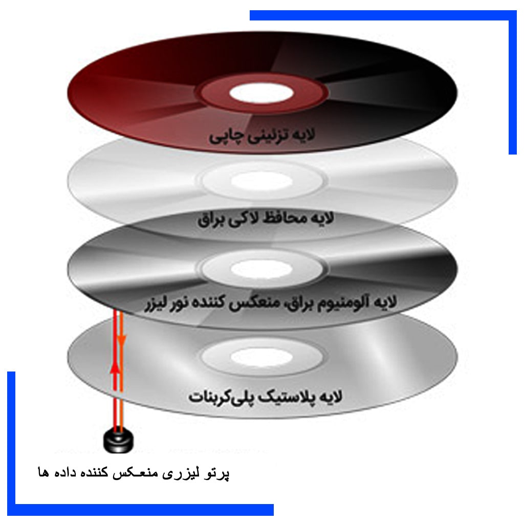 ساختار دیسک‌ نوری شامل چه اجزایی است؟