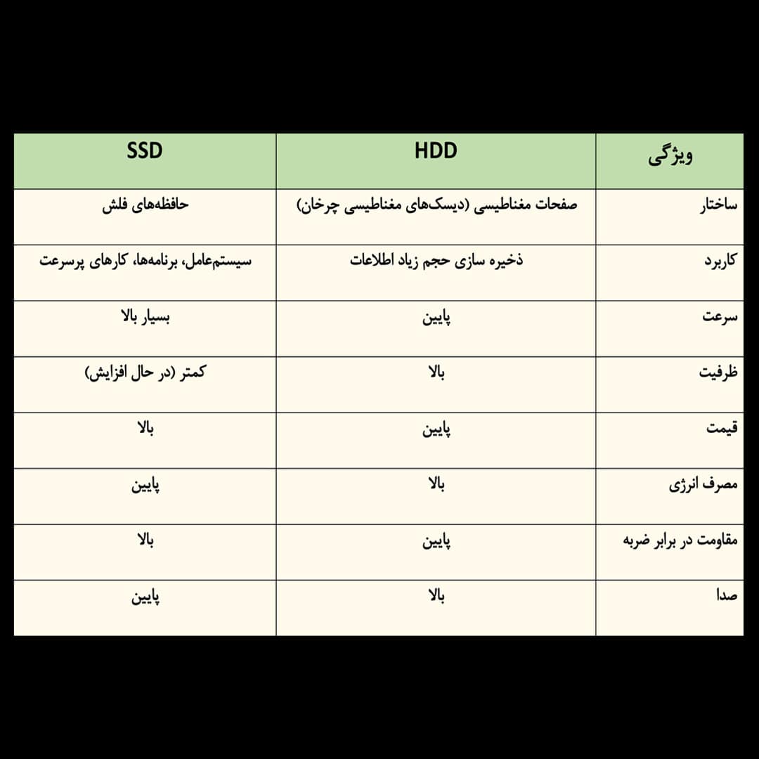 تفاوت HDD و SSD در چیست؟