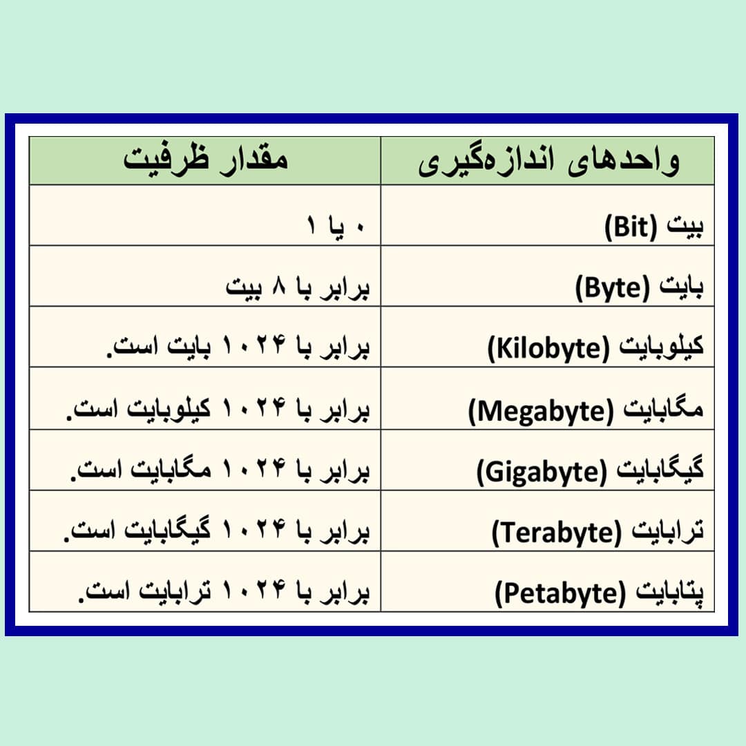 واحدهای اندازه‌گیری ظرفیت هارد دیسک