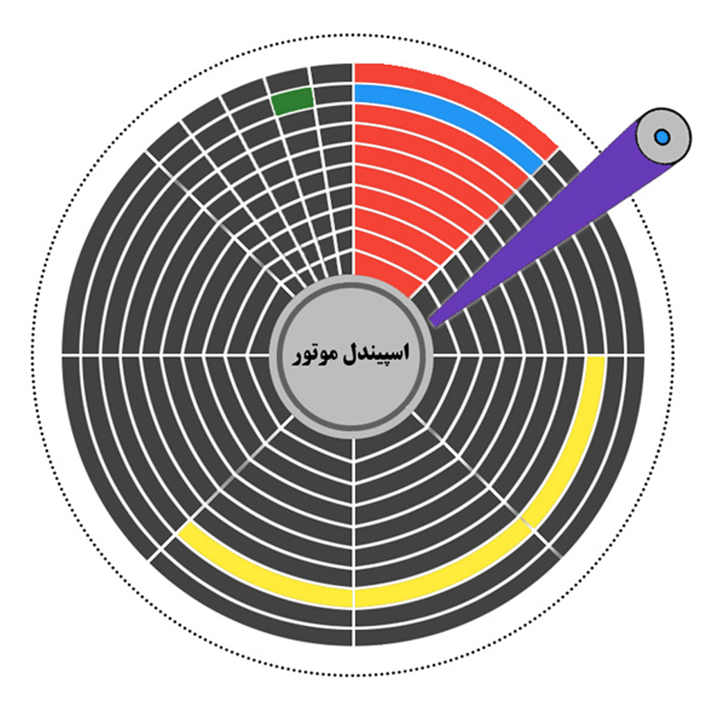 نحوه عملکرد هارد دیسک