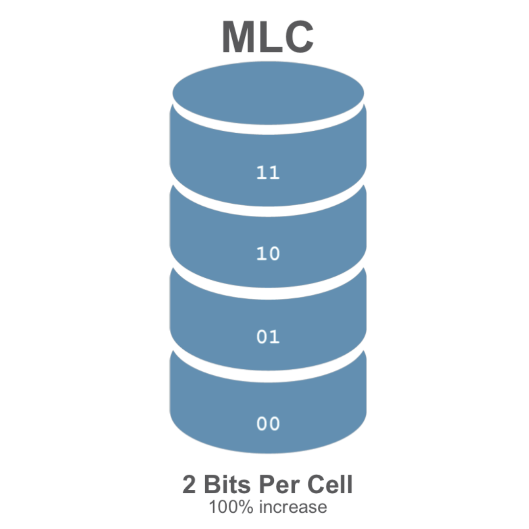 MLC (Multi-Level Cell)