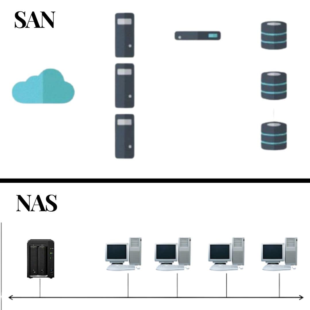 1. سیستم‌های ذخیره‌سازی SAN و NAS