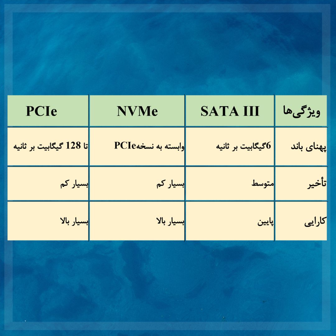 مقایسه PCIe با سایر فناوری‌های ذخیره‌سازی