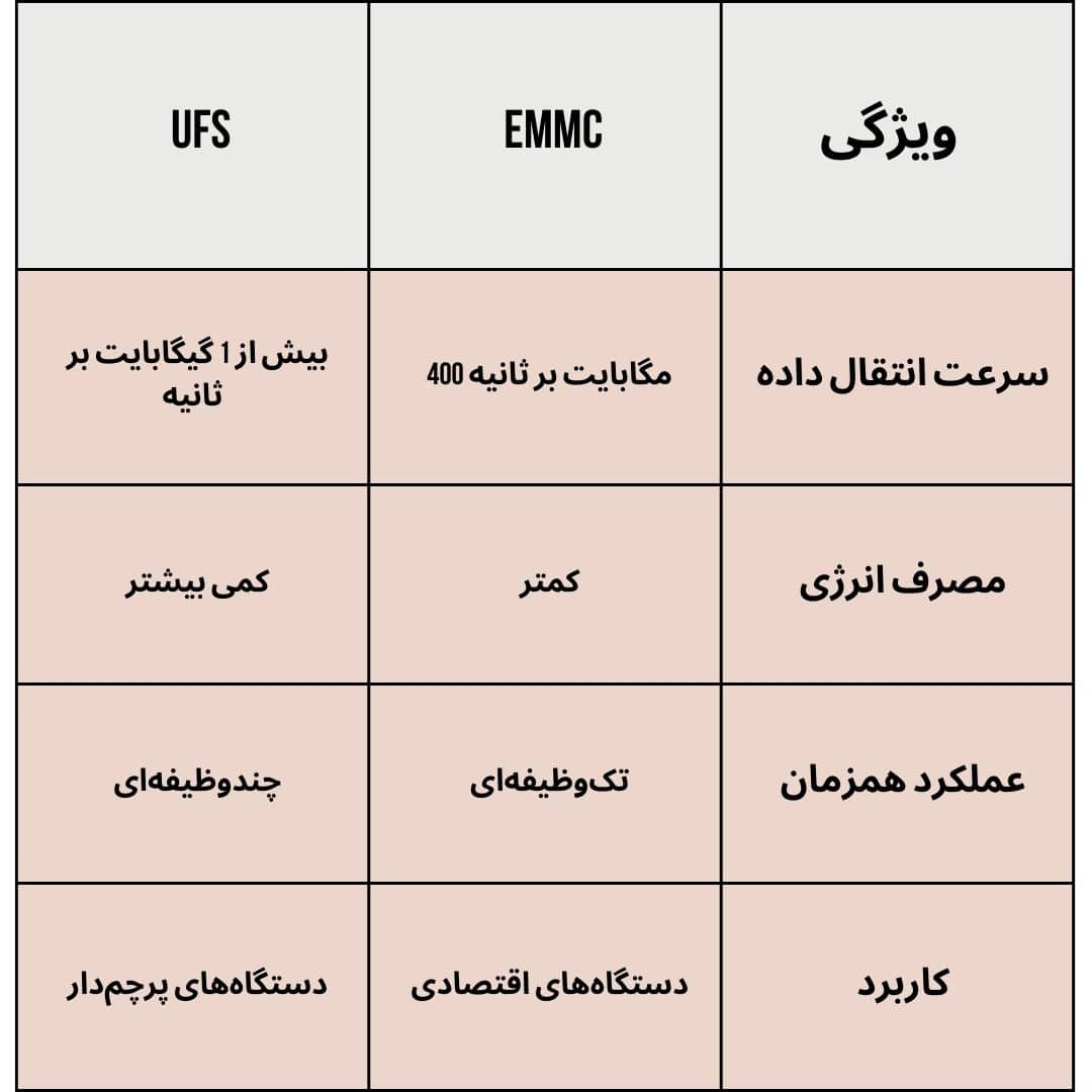 مقایسه eMMC با UFS