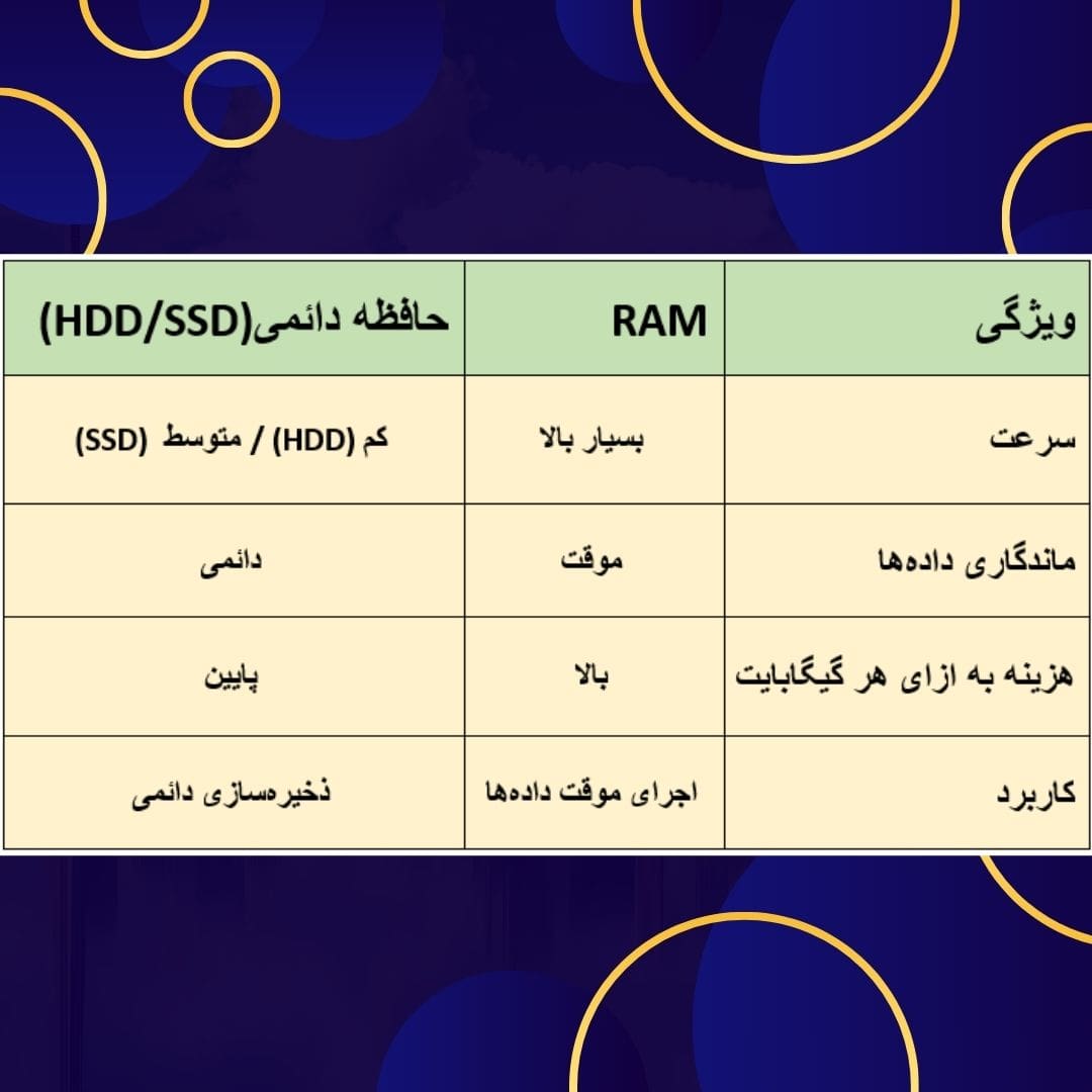 مقایسه عملکرد RAM با حافظه‌های دائمی