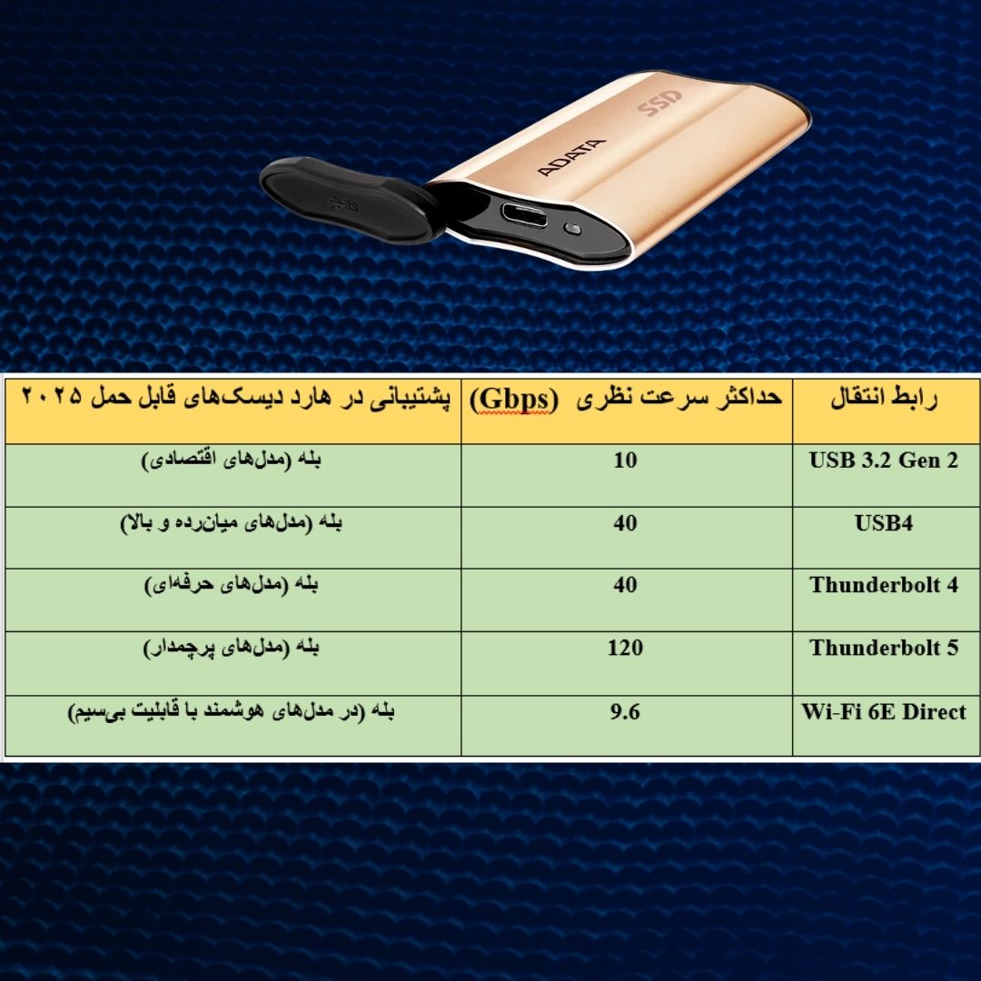 مقایسه سرعت رابط‌های سال ۲۰۲۵