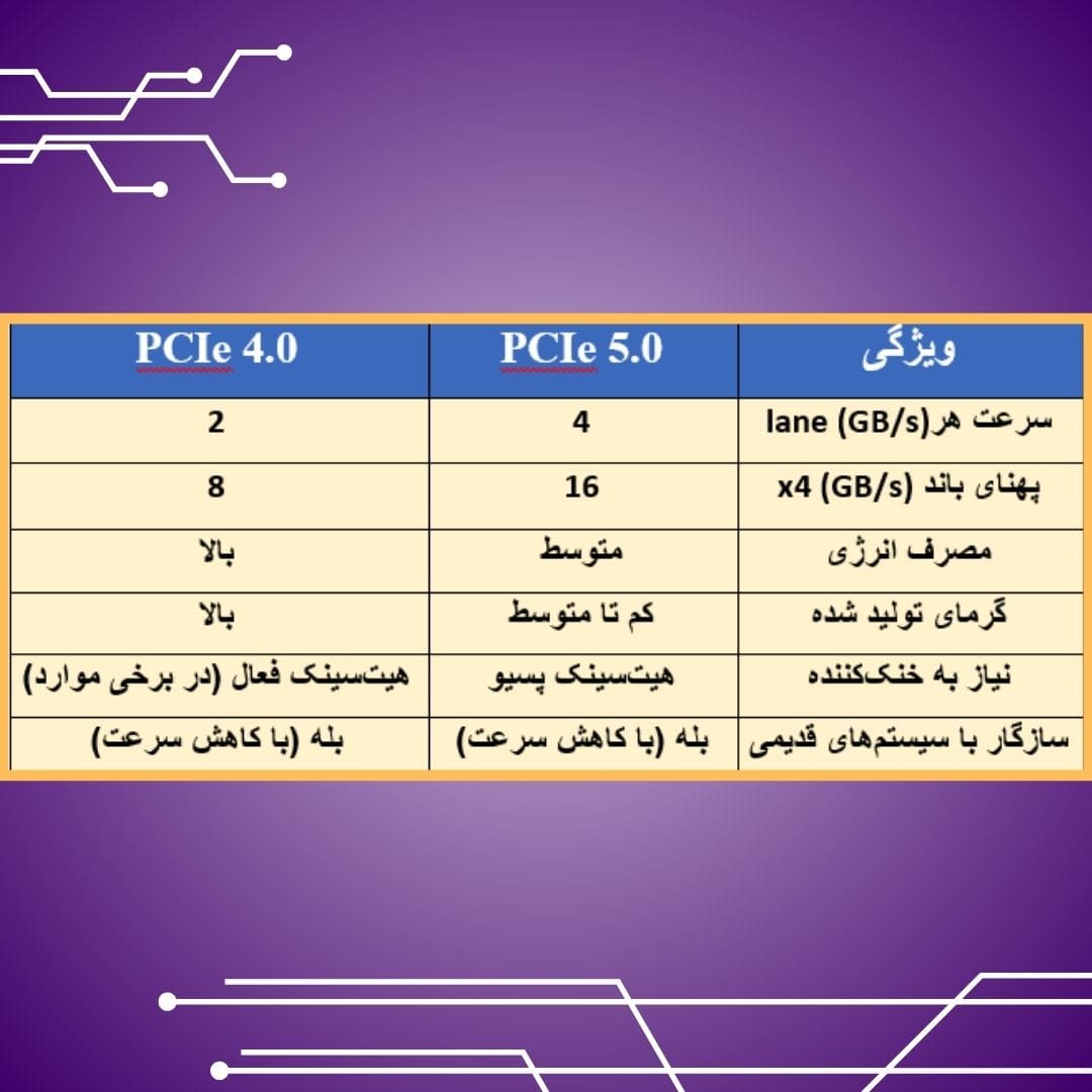 مقایسه فنی PCIe 4.0 و PCIe 5.0